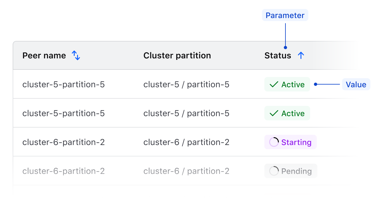 Parameters within a data set